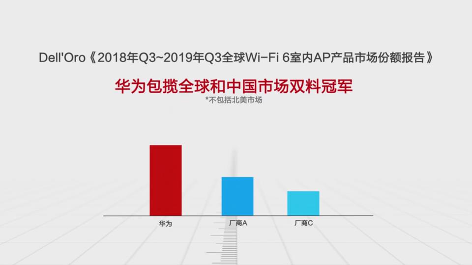 華為Wi-Fi 6包攬全球和中國(guó)市場(chǎng)雙料冠軍（不包括北美市場(chǎng)）
